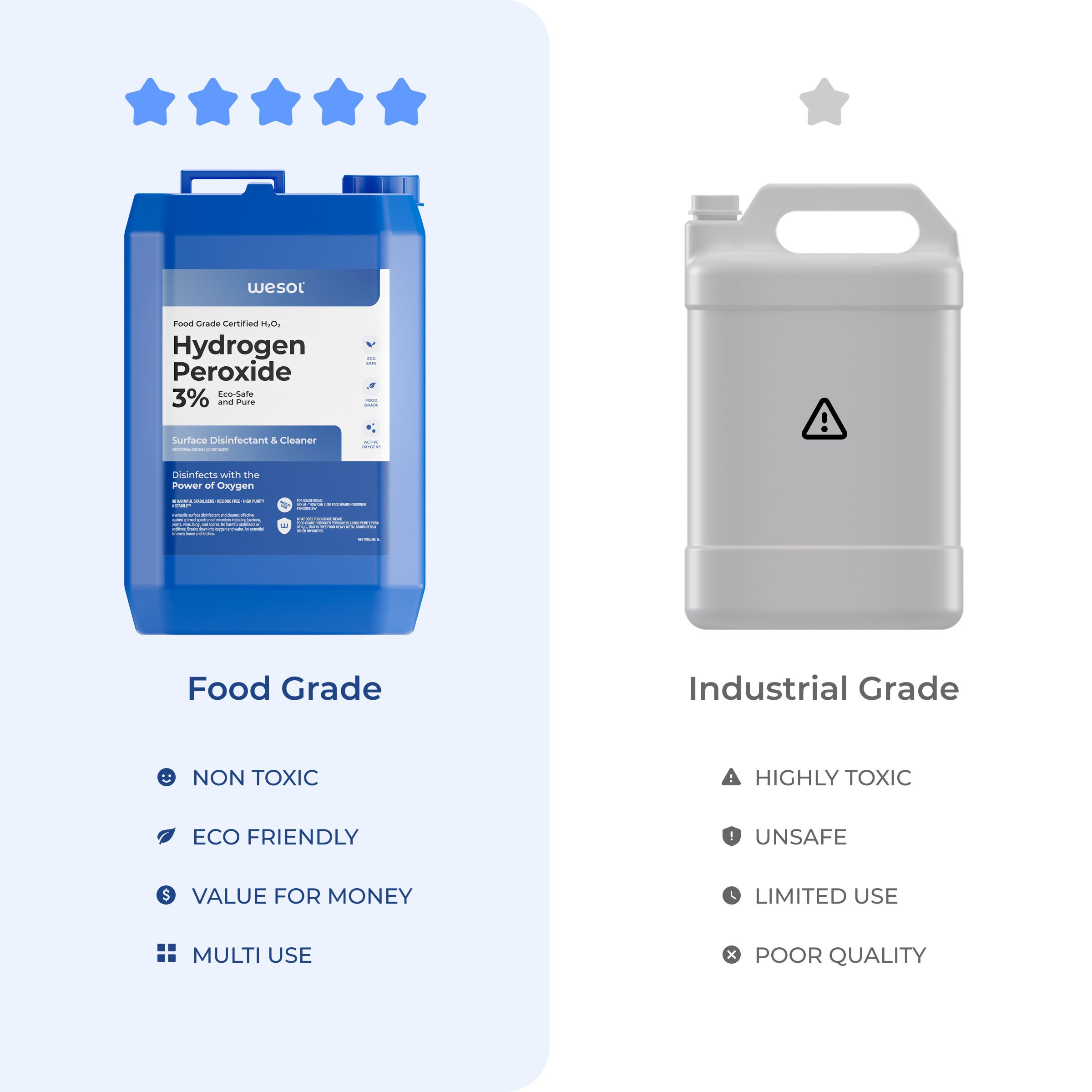 Wesol Hydrogen Peroxide 3% Food Grade | Multi-Use Disinfectant | Kills 99.9% Germs & Viruses | 5 Litre Pack - Best For Cleaning, General disinfection, deodorising, Hydroponics, Food production