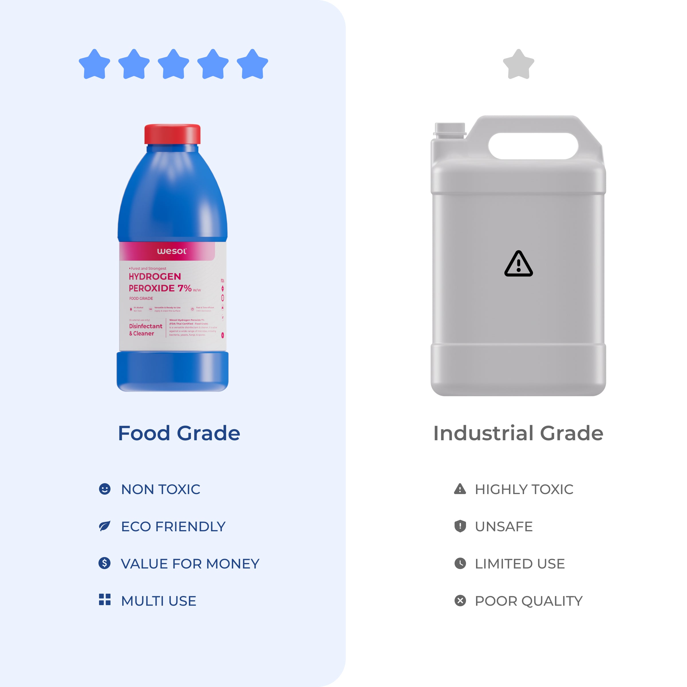 Wesol Hydrogen Peroxide 7.6% w/w (Food Grade) Floor Cleaner Solution | Best For Cleaning disinfection sterilization | Farming Gardening Hydroponics