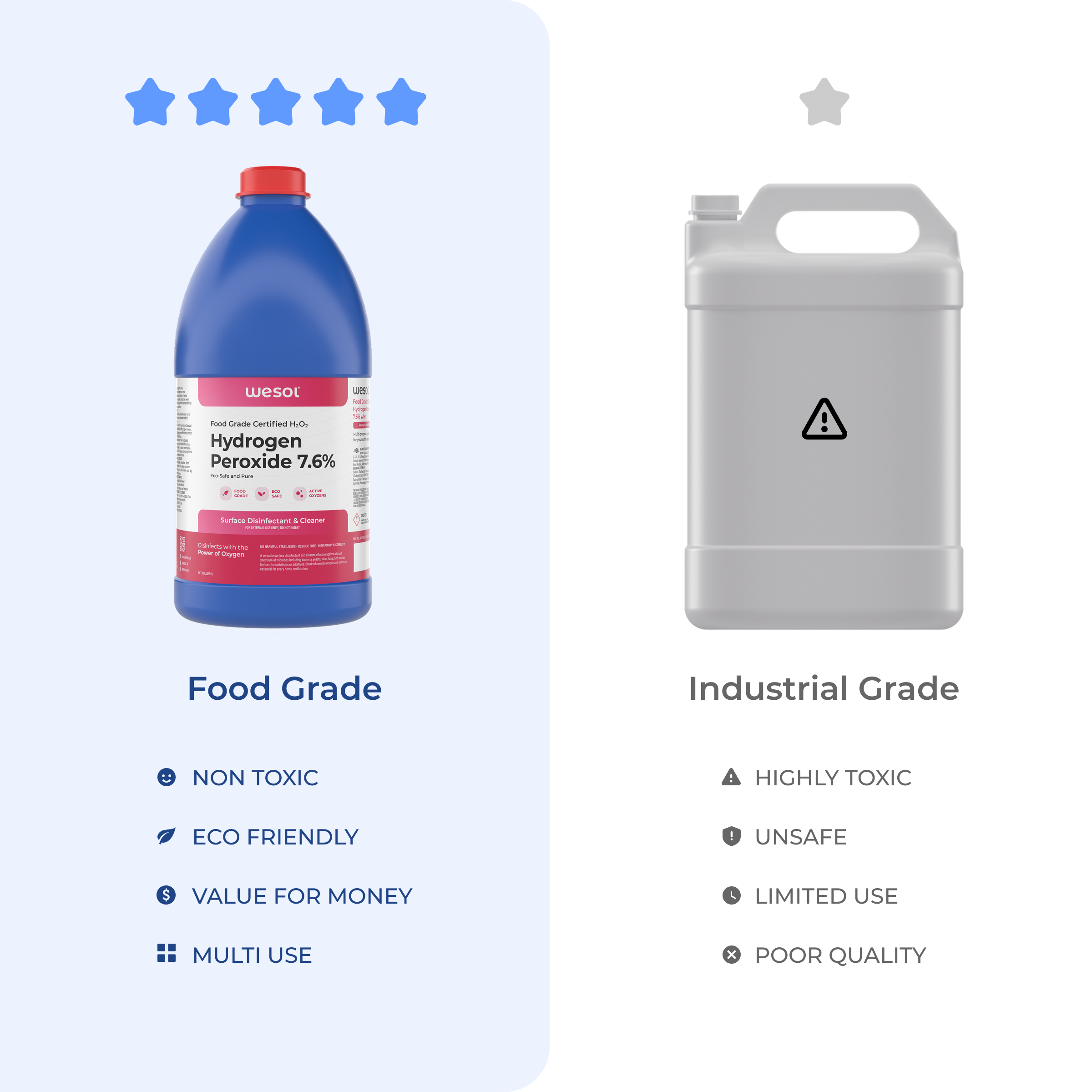 Wesol Hydrogen Peroxide 7.6% w/w (Food Grade) Floor Cleaner Solution 1 Litre | Best For Cleaning disinfection sterilization | Farming Gardening Hydroponics