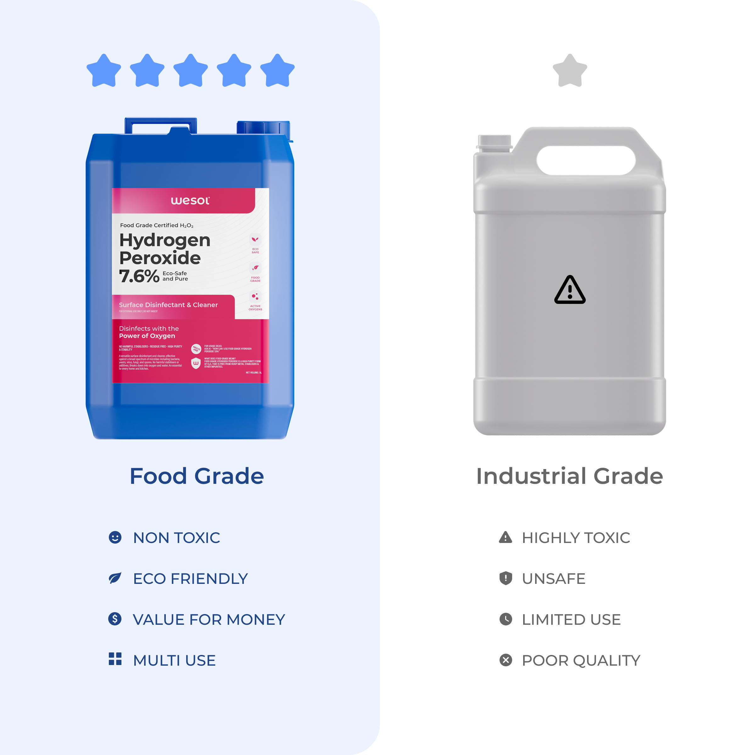 Wesol Hydrogen Peroxide 7.6% w/w (Food Grade) Floor Cleaner Solution | Best For Cleaning disinfection sterilization | Farming Gardening Hydroponics