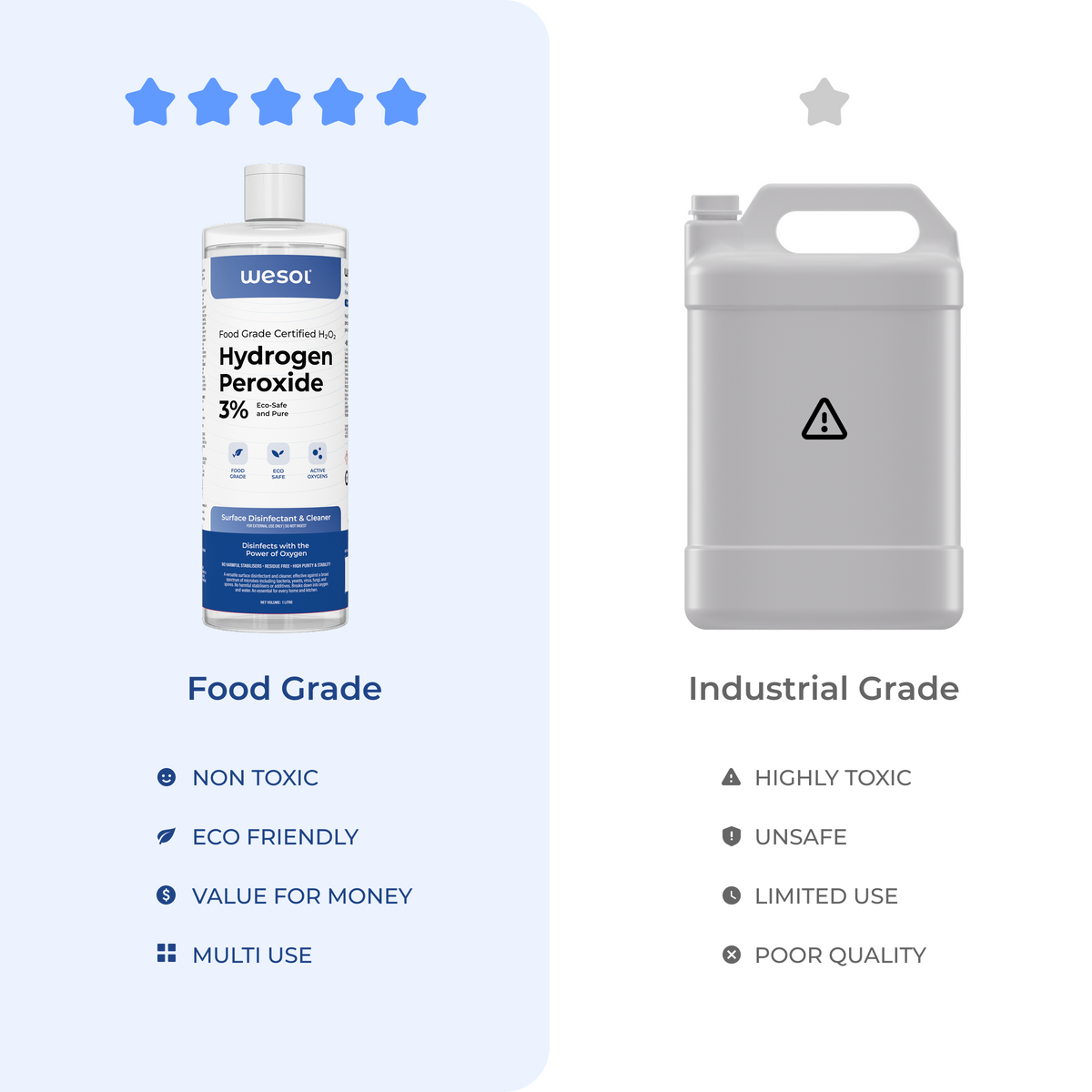 Wesol Hydrogen Peroxide 3% Food Grade Multi-Use Disinfectant |Kills 99.9% Germs & Viruses | 1 Litre (Pack of 2)-Best For Cleaning, General disinfection, deodorising, Hydroponics, Food production unit