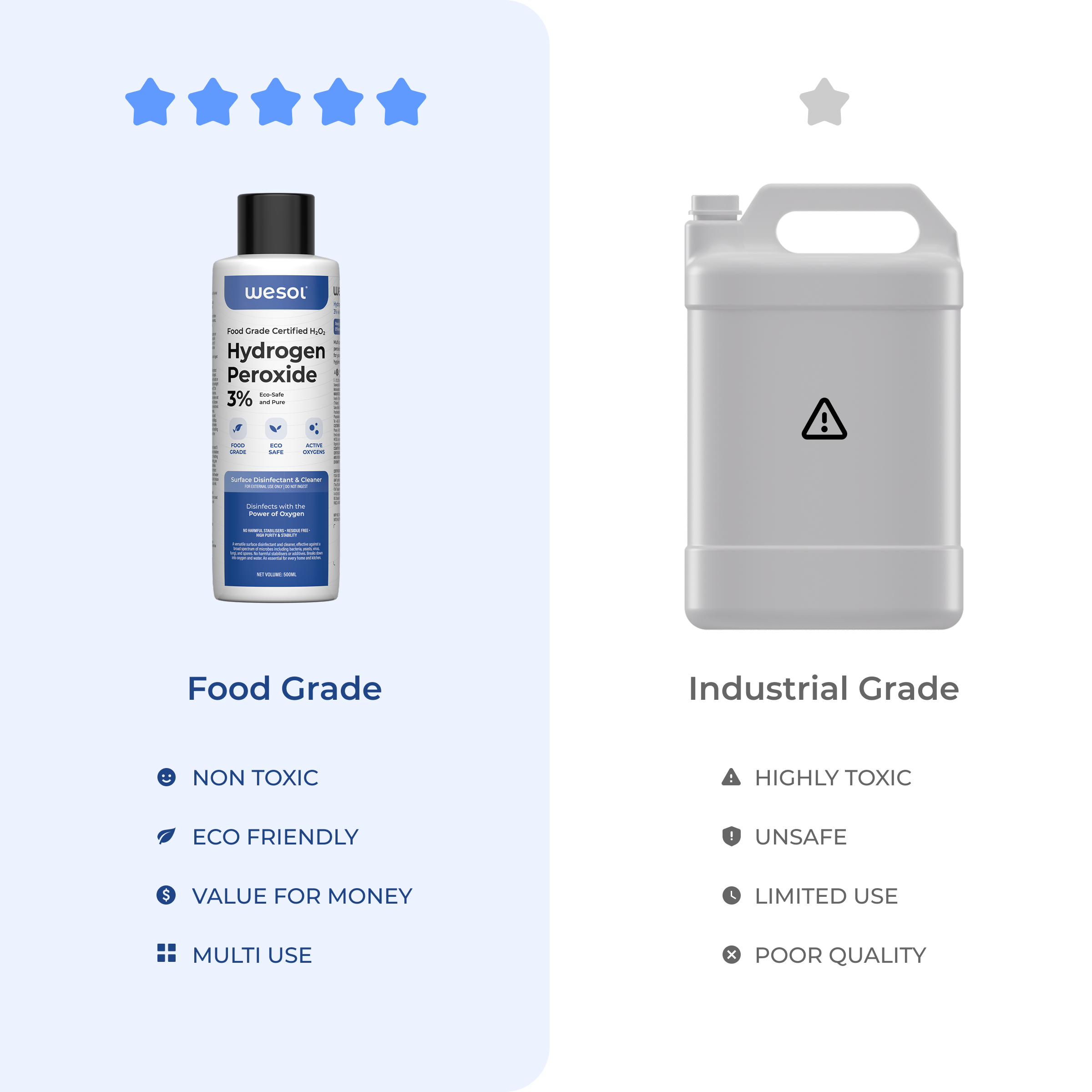 Wesol Hydrogen Peroxide 3% Food Grade | Multi-Use Disinfectant | Kills 99.9% Germs & Viruses | 200 ml Pack - Best For Cleaning, General disinfection, deodorising, Hydroponics, Food production