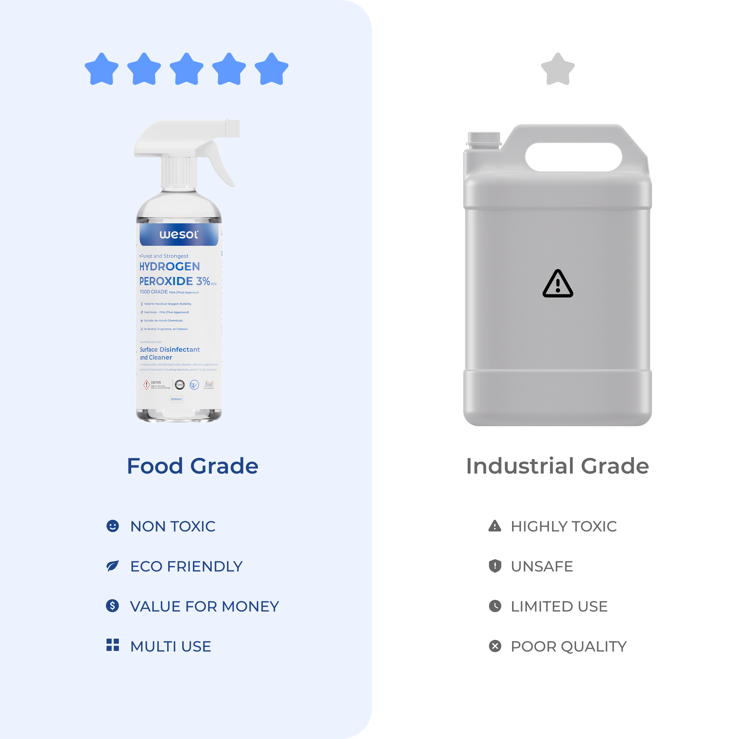Wesol Hydrogen Peroxide 3% Food Grade | Multi-Use Disinfectant | Kills 99.9% Germs & Viruses | 500ml Pack - Best For Cleaning, General disinfection, deodorising, Hydroponics, Food production