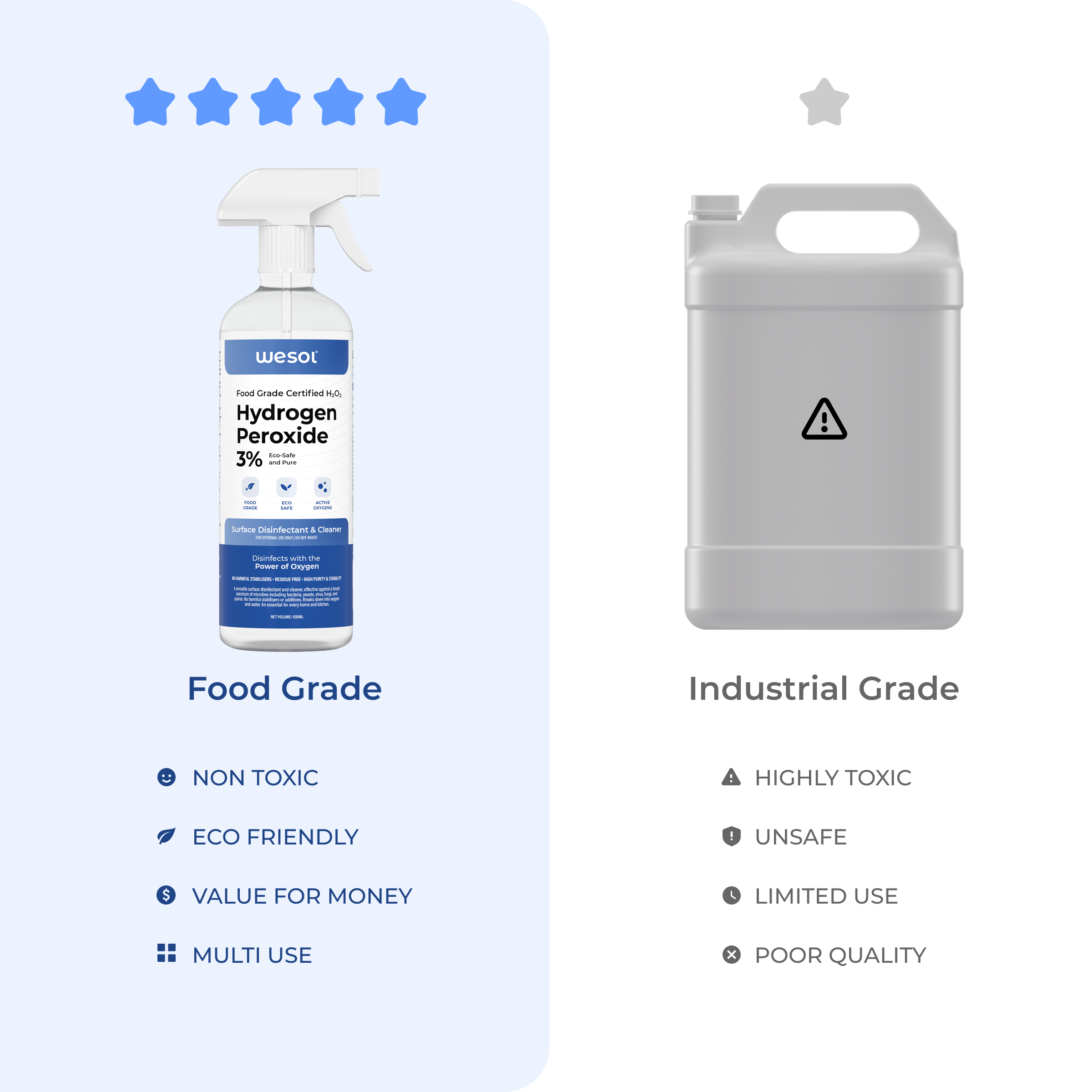 Wesol Hydrogen Peroxide 3% Food Grade | Multi-Use Disinfectant | Kills 99.9% Germs & Viruses | 500ml Pack - Best For Cleaning, General disinfection, deodorising, Hydroponics, Food production