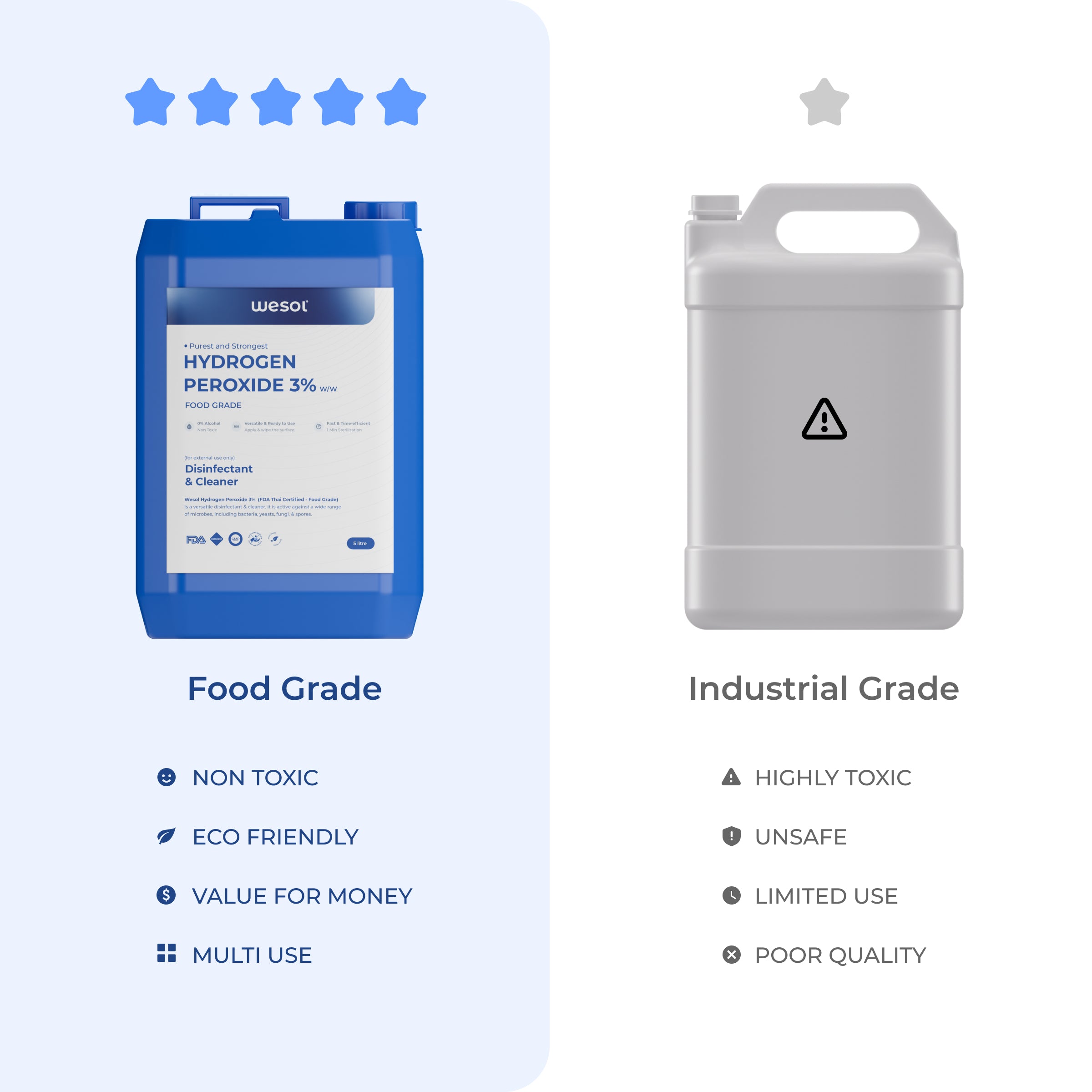 Wesol Hydrogen Peroxide 3% Food Grade | Multi-Use Disinfectant | Kills 99.9% Germs & Viruses | 5 Litre Pack - Best For Cleaning, General disinfection, deodorising, Hydroponics, Food production