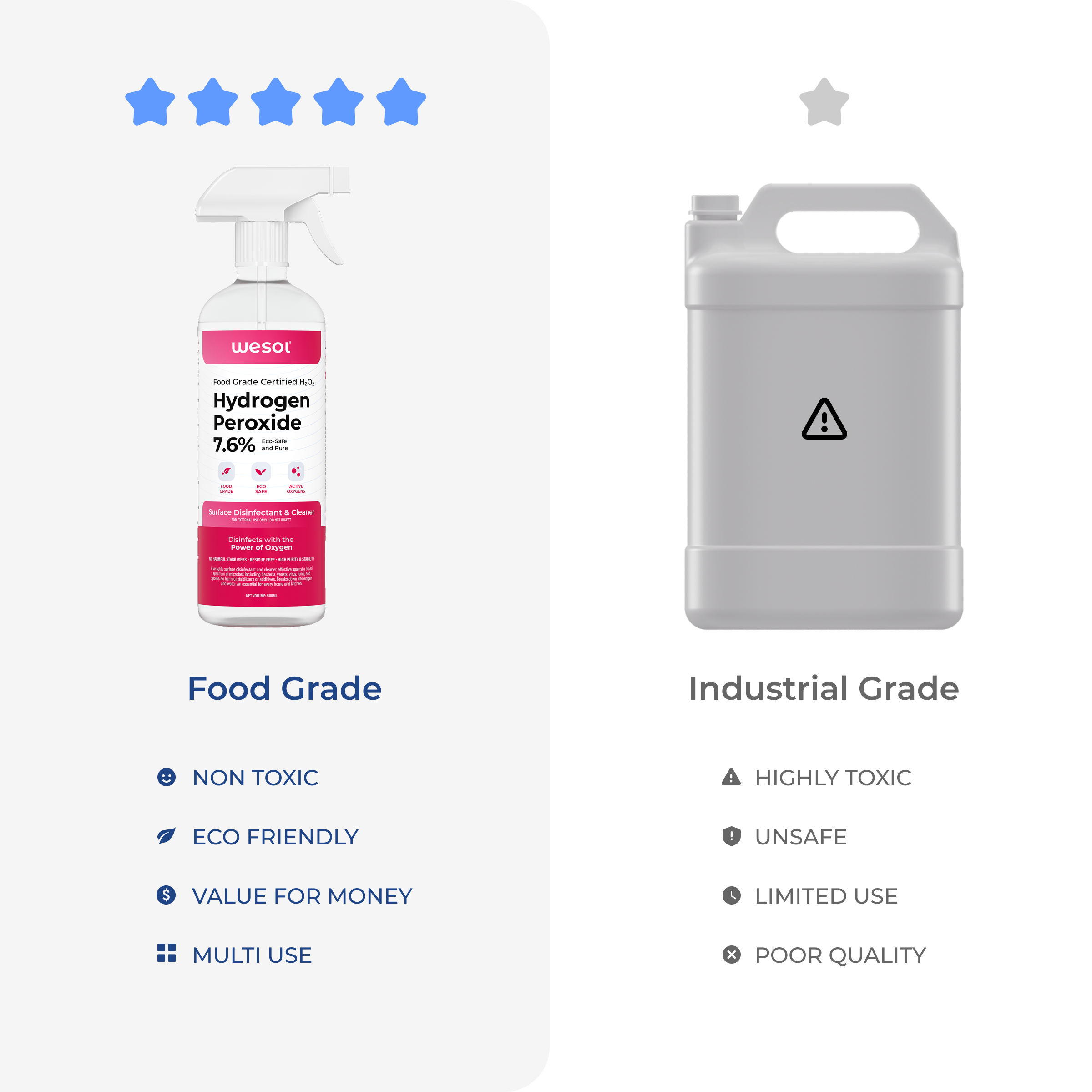 Wesol Hydrogen Peroxide 7.6% Food Grade Surface Disinfectant and Cleaner, 500ml Spray Bottle, Multipurpose Solution for Cleaning, Sterilisation, Farming, Gardening, Hydroponics Microgreens
